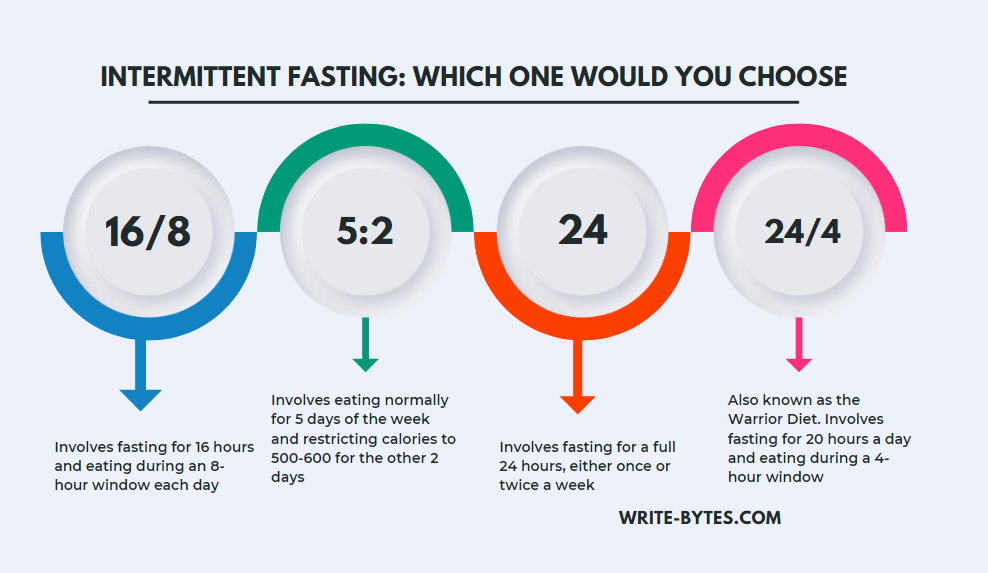 Intermittent Fasting for Weight Loss